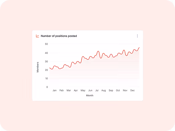 Line graph showing an increasing trend in the number of positions posted from January to December, rising from about 20 to over 40 members.