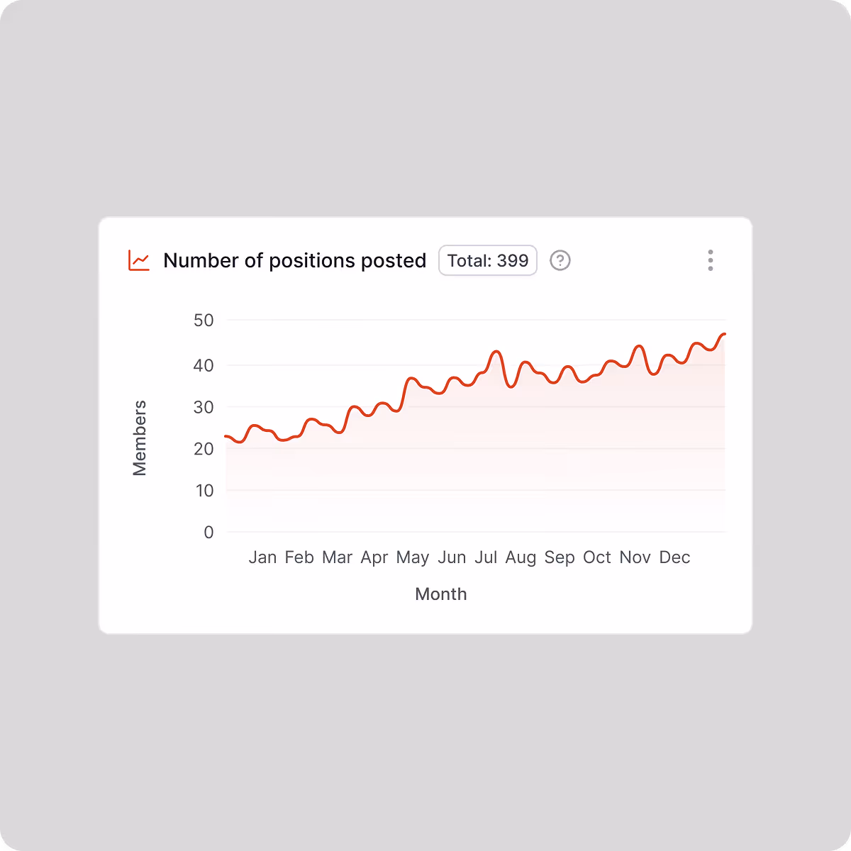 Line chart showing the number of positions posted increasing from about 20 in January to nearly 50 in December over the months of the year.