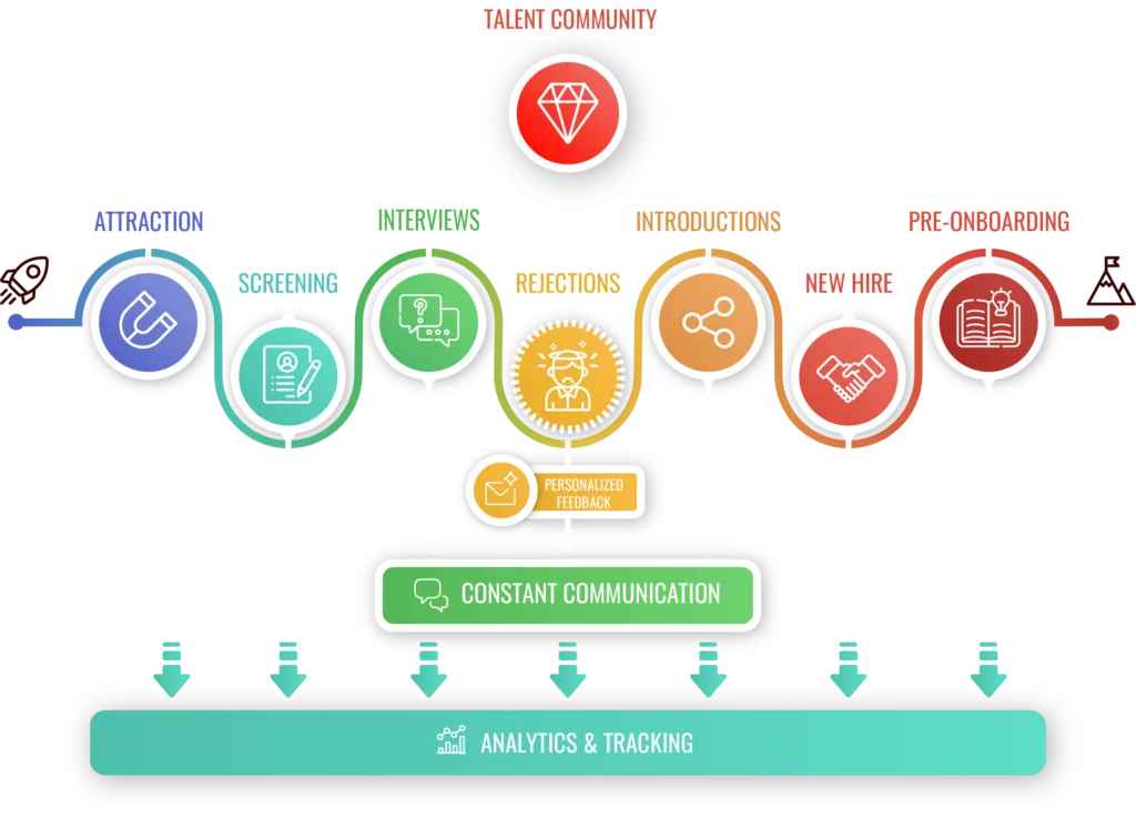 TalentAdore Hire product overview diagram