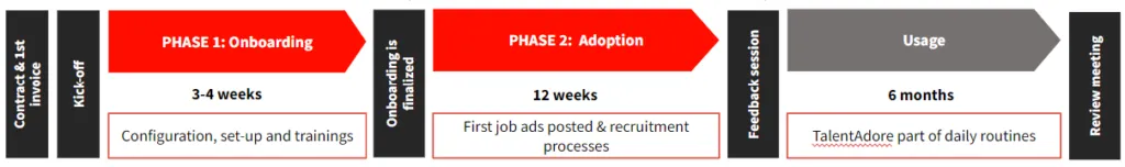 Onboarding process timeline