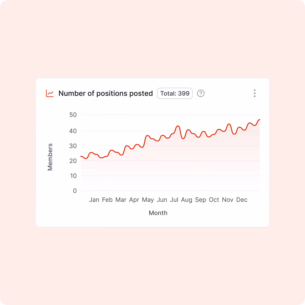 Line graph showing an increasing trend in the number of positions posted monthly from about 20 in January to nearly 50 in December, totaling 399 for the year.