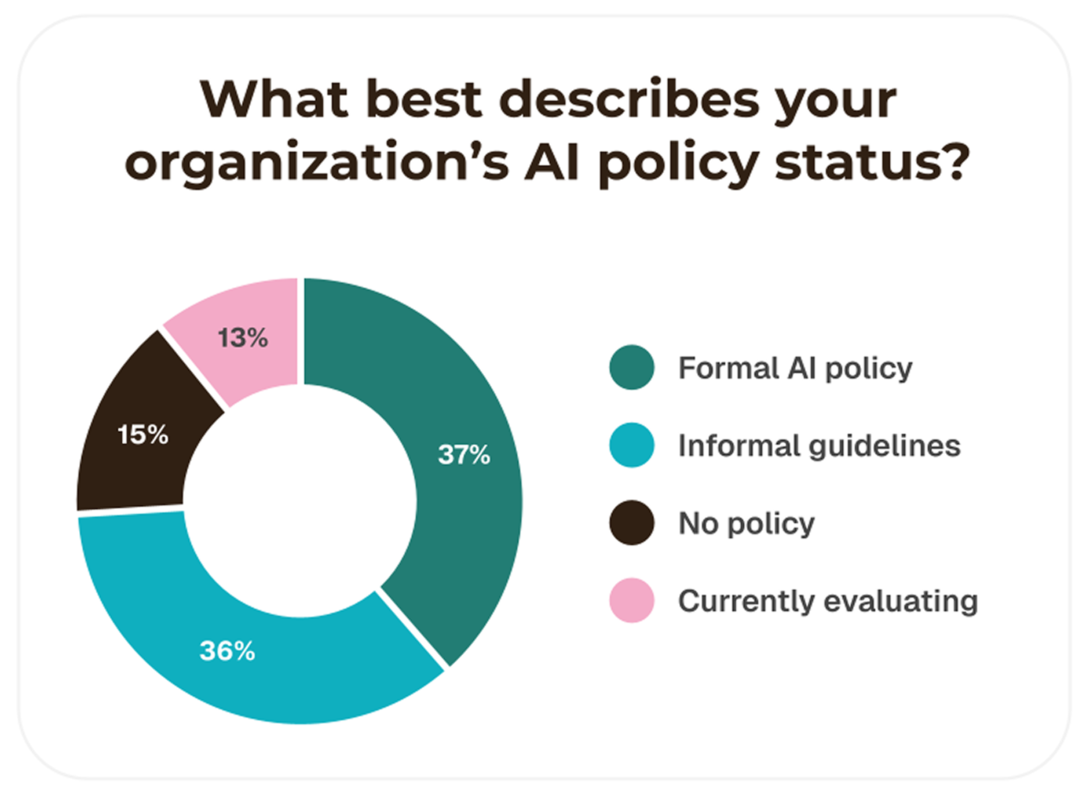 AI policy status chart