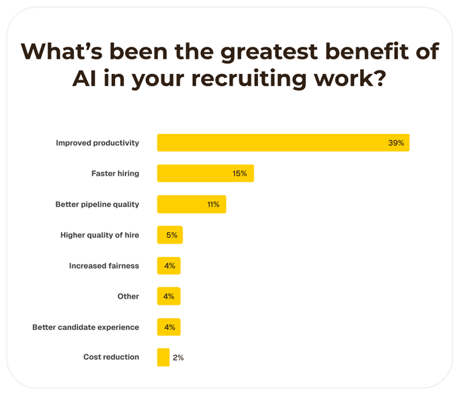 Greatest benefit to using AI chart