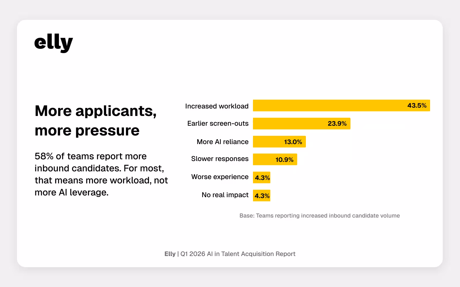 Horizontal bar chart showing the impact of increased inbound candidate volume among teams reporting more applicants: increased workload (43.5%), earlier screen-outs (23.9%), more AI reliance (13.0%), slower responses (10.9%), worse experience (4.3%), and no real impact (4.3%).