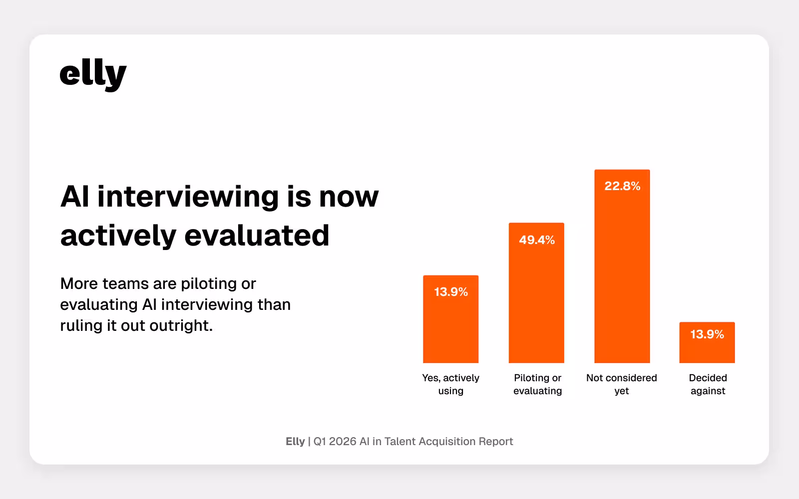 Bar chart showing adoption status of AI interviewing: 13.9% actively using, 49.4% piloting or evaluating, 22.8% have not considered it, and 13.9% have decided against it.