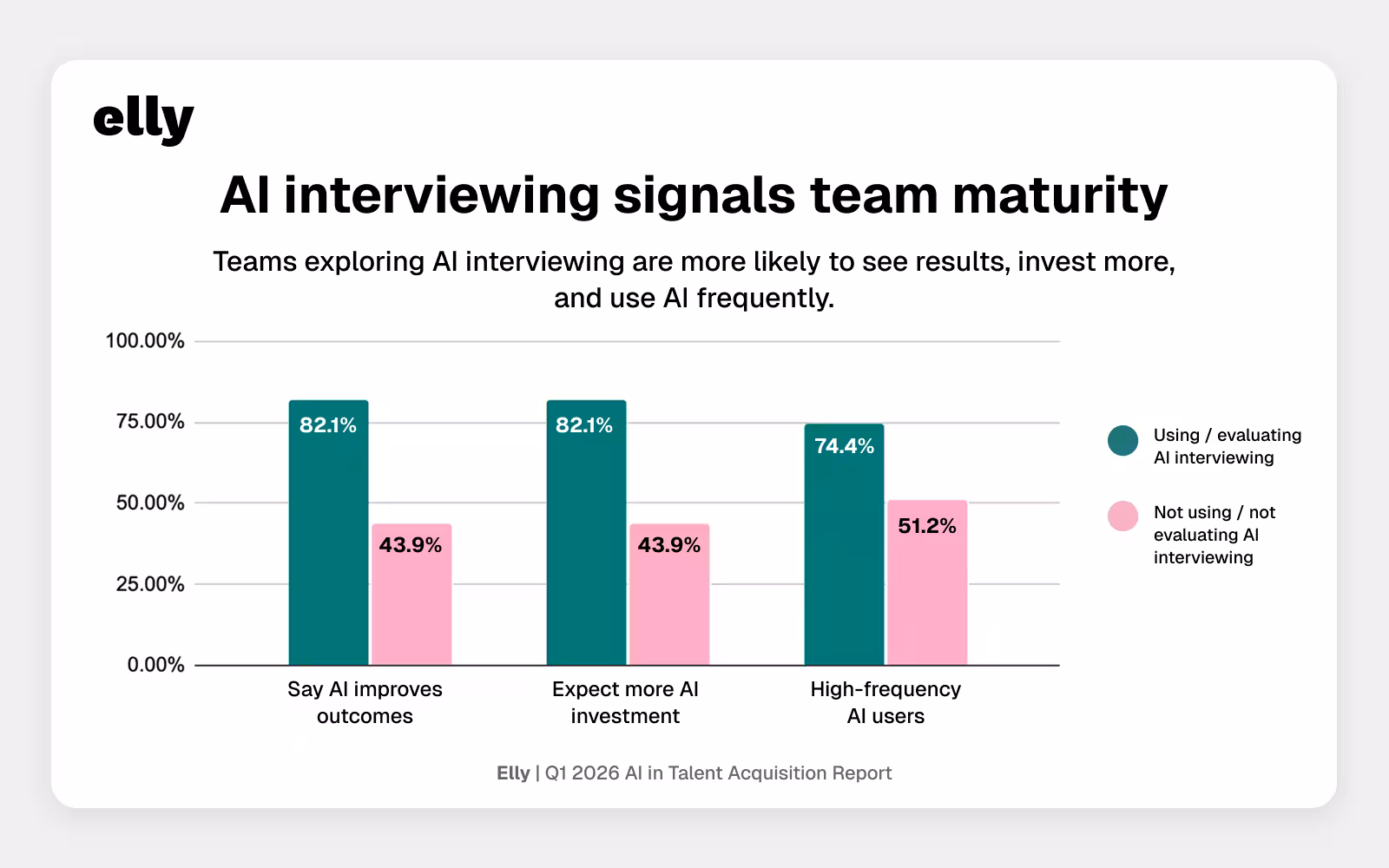 Grouped bar chart comparing teams using or evaluating AI interviewing versus those not using or evaluating it: 82.1% vs 43.9% say AI improves outcomes, 82.1% vs 43.9% expect increased AI investment, and 74.4% vs 51.2% are high-frequency AI users.