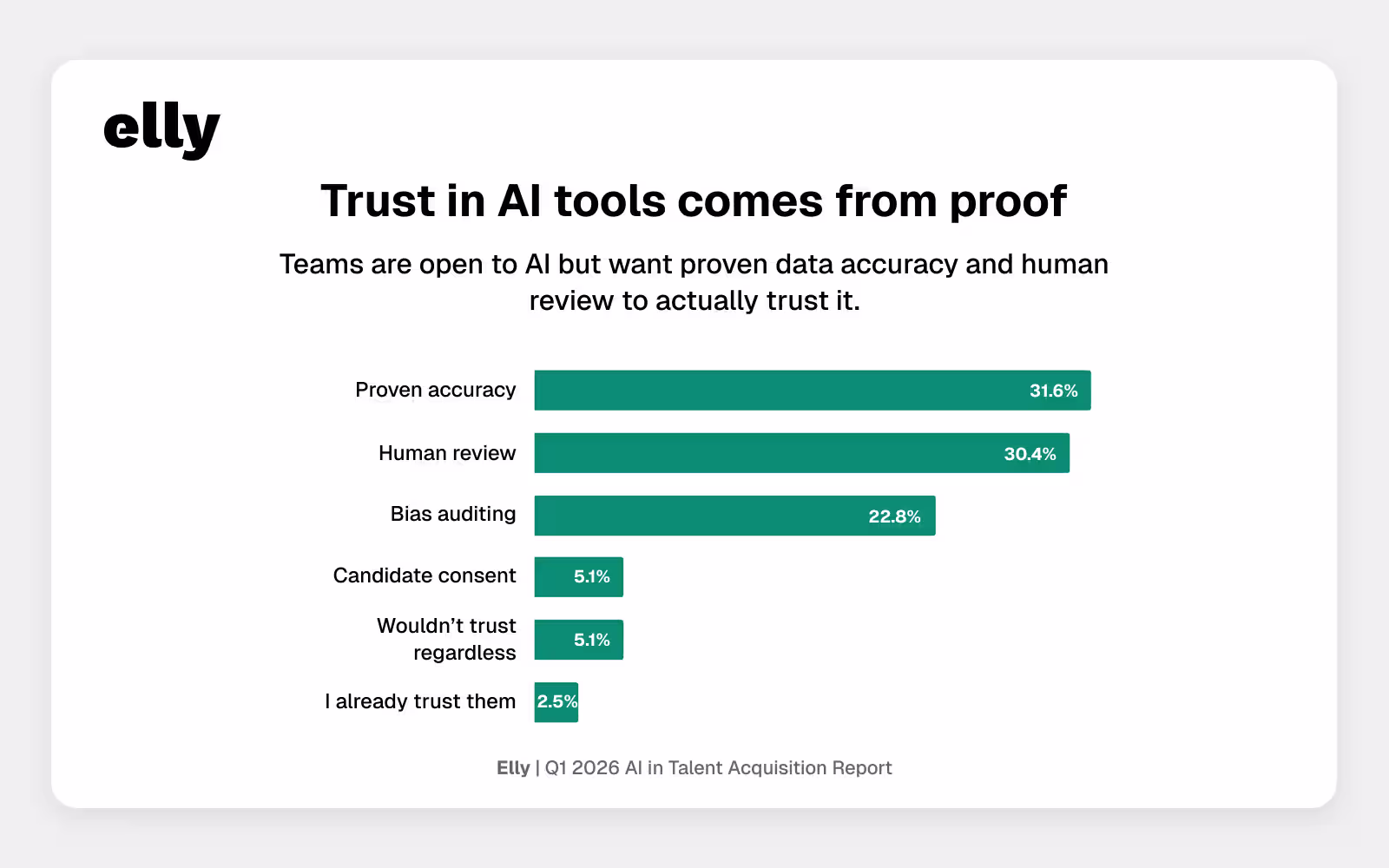 Horizontal bar chart showing what drives trust in AI tools: proven accuracy (31.6%), human review (30.4%), bias auditing (22.8%), candidate consent (5.1%), would not trust regardless (5.1%), and already trust them (2.5%).
