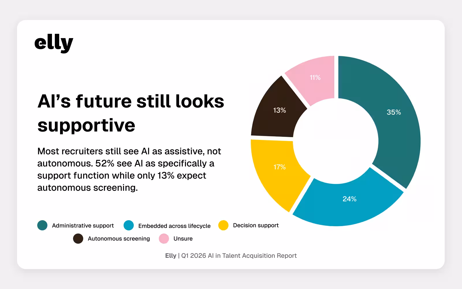 Donut chart showing how teams expect AI to be used in the future: administrative support (35%), embedded across lifecycle (24%), decision support (17%), autonomous screening (13%), and unsure (11%).