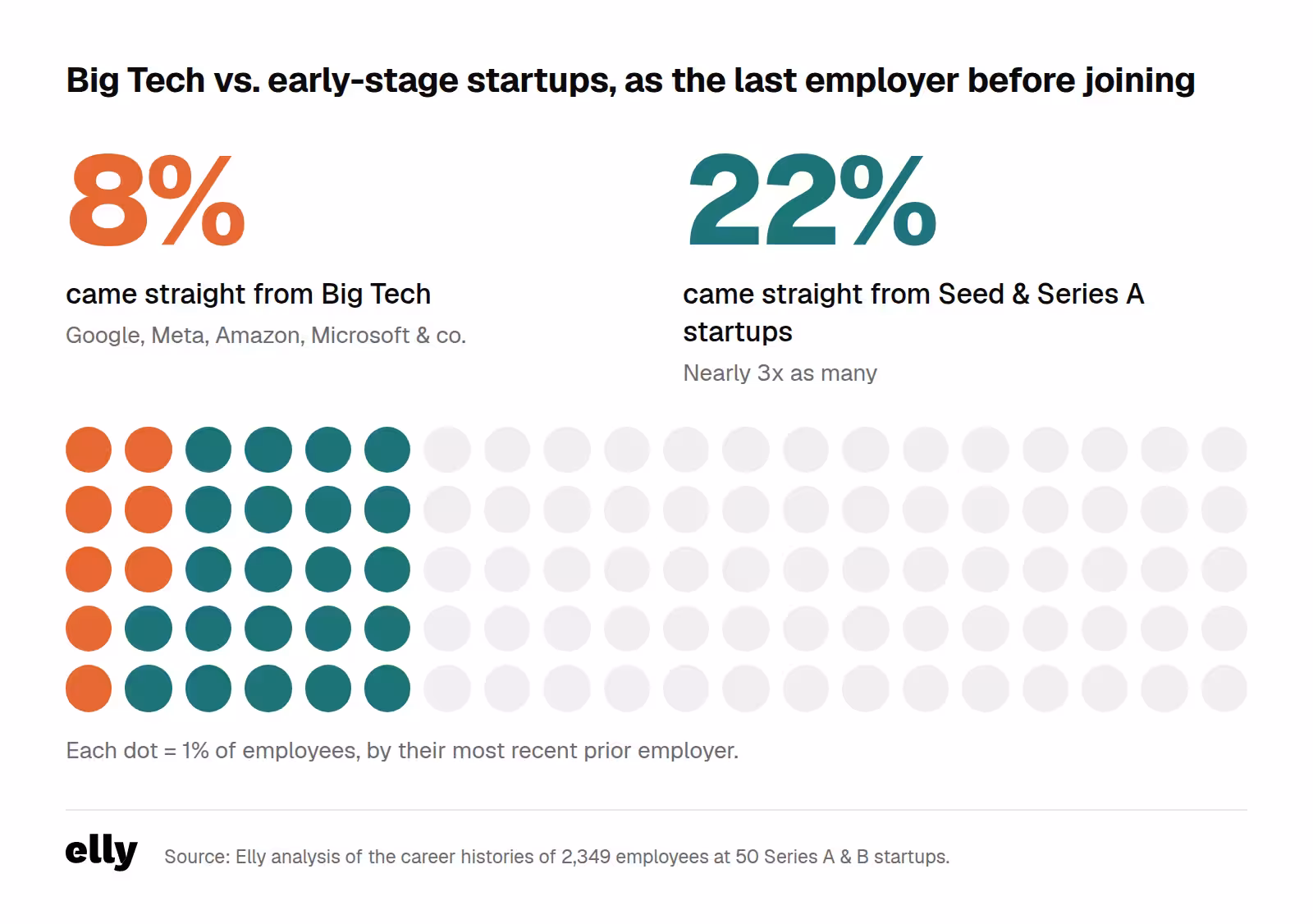 Chart: 8% of startup employees came directly from Big Tech, while 22% came from Seed and Series A startups