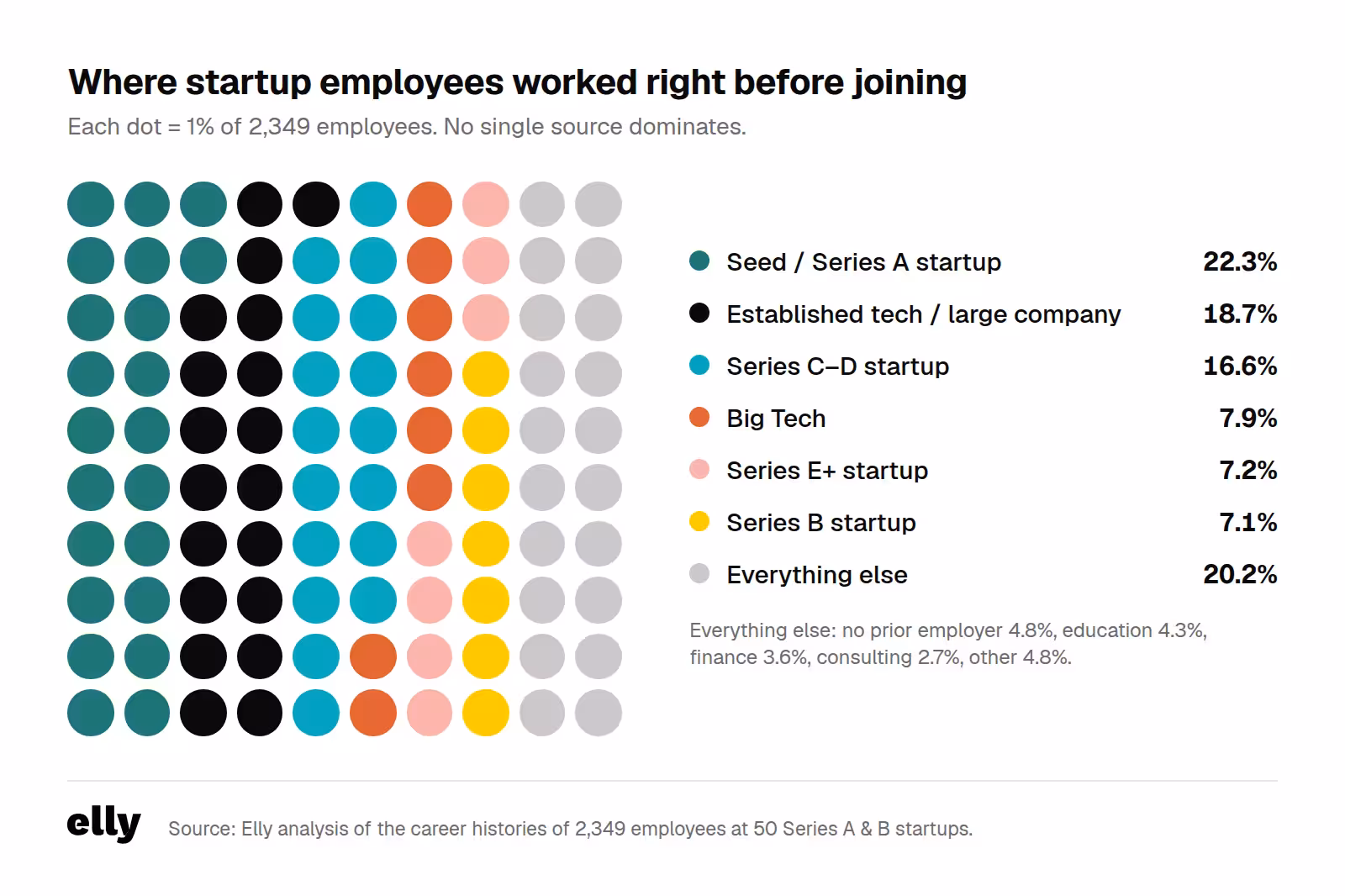 Chart of where 2,349 startup employees worked before joining: Seed/Series A 22.3%, established tech 18.7%, Series C–D 16.6%, Big Tech 7.9%, Series E+ 7.2%, Series B 7.1%