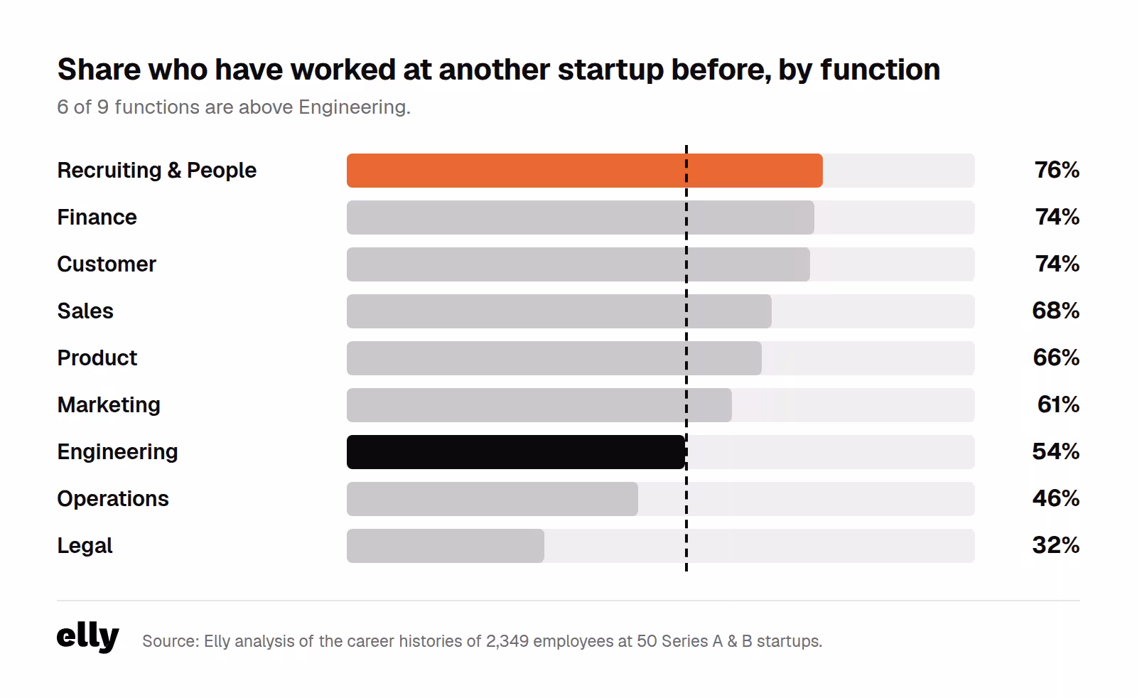 Bar chart of prior startup experience by function, from Recruiting & People at 76% to Engineering at 54% and Legal at 32%