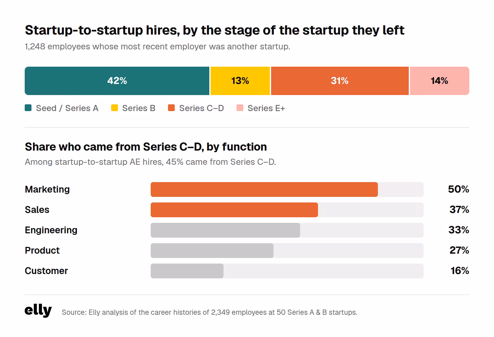 Chart showing 31% of startup-to-startup hires came from Series C–D startups, including 50% of Marketing and 37% of Sales hires