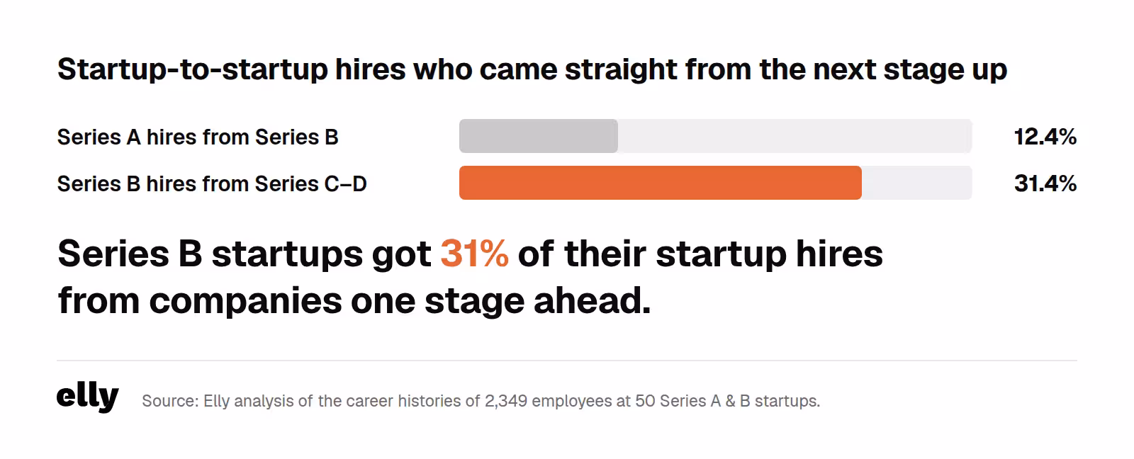 Chart: 12.4% of Series A startup hires came from Series B, and 31.4% of Series B startup hires came from Series C–D