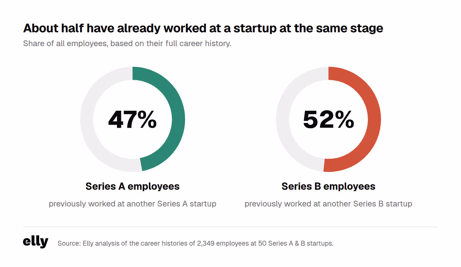 Chart: 47% of Series A employees and 52% of Series B employees had worked at a startup at the same stage