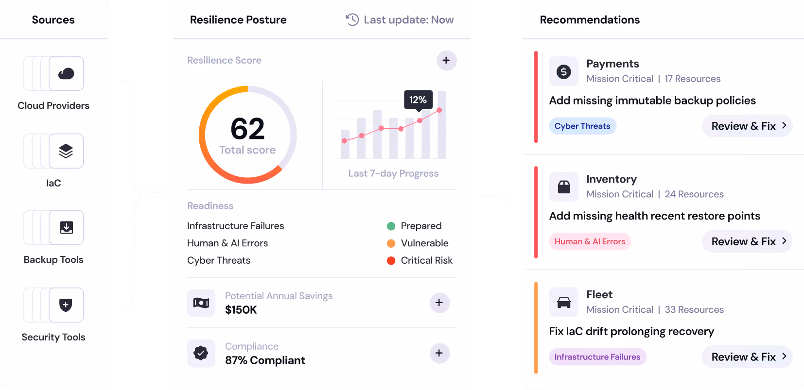 Dashboard showing resilience posture with a total score of 62, 12% progress in the last 7 days, readiness status for infrastructure failures, human and AI errors, and cyber threats, potential annual savings of $150K, 87% compliance, and recommendations for payments, inventory, and fleet with review and fix options.