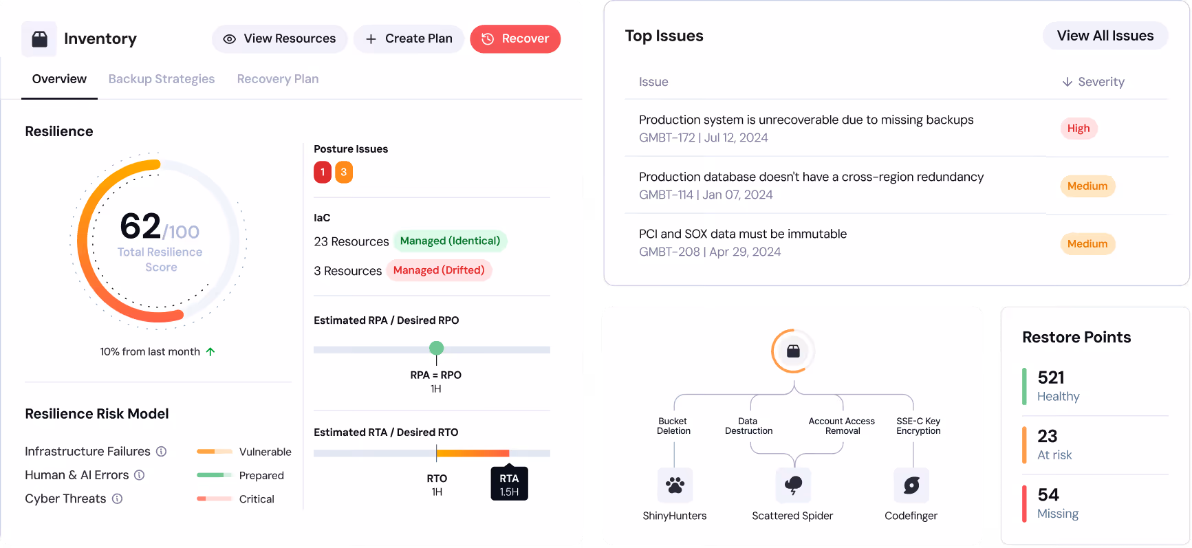 Dashboard showing inventory resilience with a total score of 62 out of 100, posture issues, resource management status, estimated RPA/RPO and RTA/RTO, top issues with severity levels, attack source mapping, and restore points status classified as healthy, at risk, and missing.