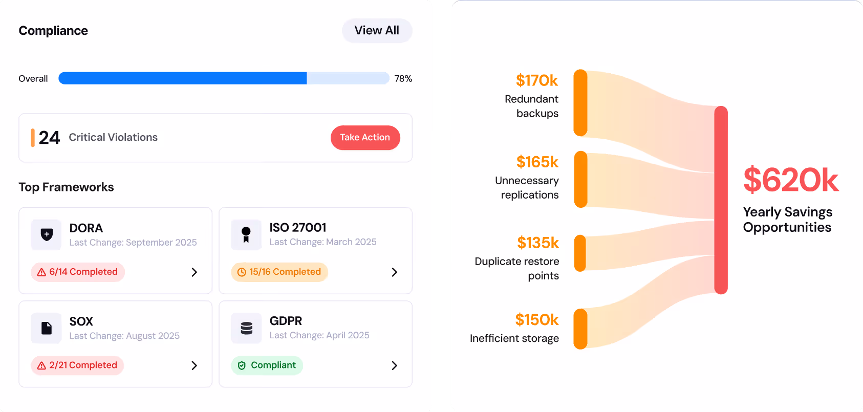 Compliance dashboard showing 78% overall compliance, 24 critical violations, top frameworks status including DORA, ISO 27001, SOX, and GDPR, and a diagram of $620k yearly savings opportunities from redundant backups, unnecessary replications, duplicate restore points, and inefficient storage.