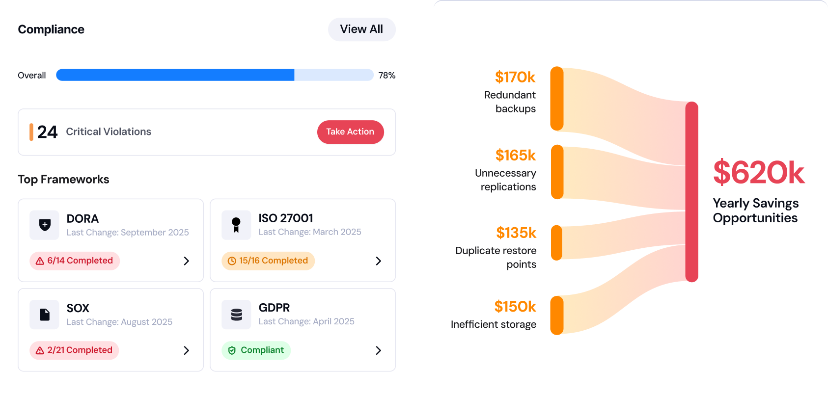Compliance dashboard showing 78% overall compliance, 24 critical violations, top frameworks status including DORA, ISO 27001, SOX, and GDPR, and a diagram of $620k yearly savings opportunities from redundant backups, unnecessary replications, duplicate restore points, and inefficient storage.