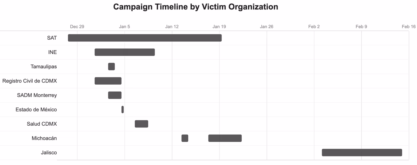Gantt-style timeline showing when each of the nine Mexican government organizations was breached, from late December 2025 through mid-February 2026.