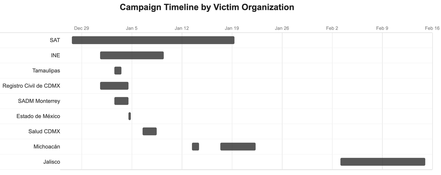 Gantt-style timeline showing when each of the nine Mexican government organizations was breached, from late December 2025 through mid-February 2026.
