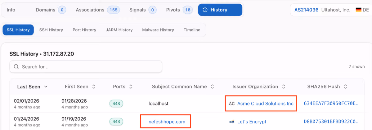 Hunt.io SSL History panel for 31.172.87.20, showing certificates issued to 'Acme Cloud Solutions Inc' for localhost and to nefeshhope[.]com, both served from the same IP.