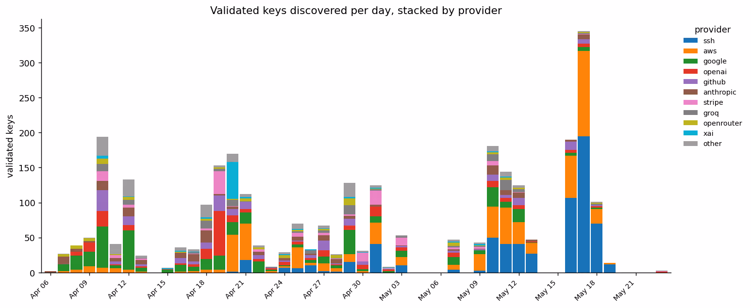Bar chart of validated keys discovered per day, stacked by credential provider.