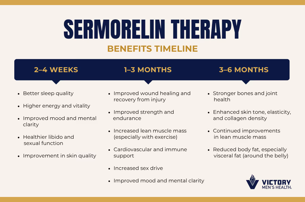 Sermorelin Therapy Benefits for HGH Restoration | Victory Men's Health