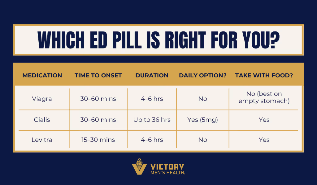 Best Erectile Dysfunction Pills | Victory Men's Health