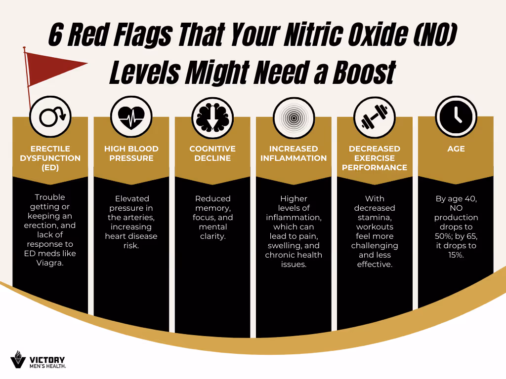6 red flags that your nitric oxide levels might need a boost | Victory Men's Health