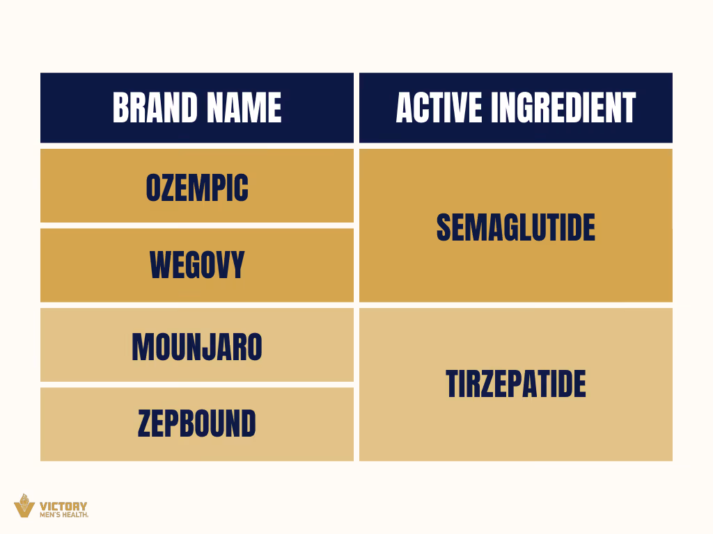 How Much Does Ozempic Cost | Branded versions of Semaglutide and Tirzepatide | Victory Men's Health