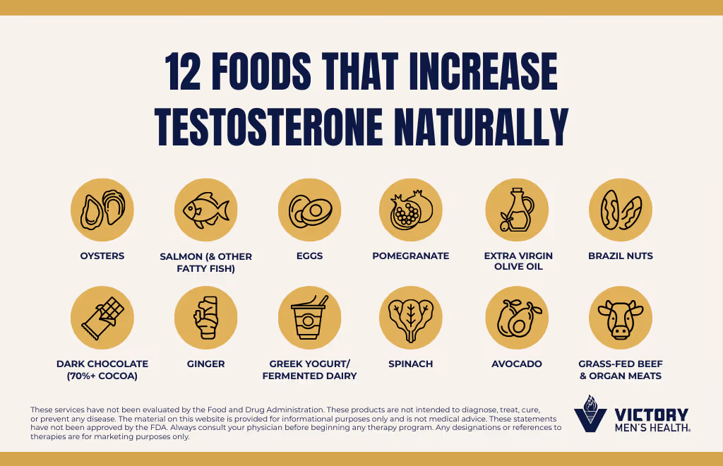 Foods That Increase Testosterone Naturally | Victory Men's Health