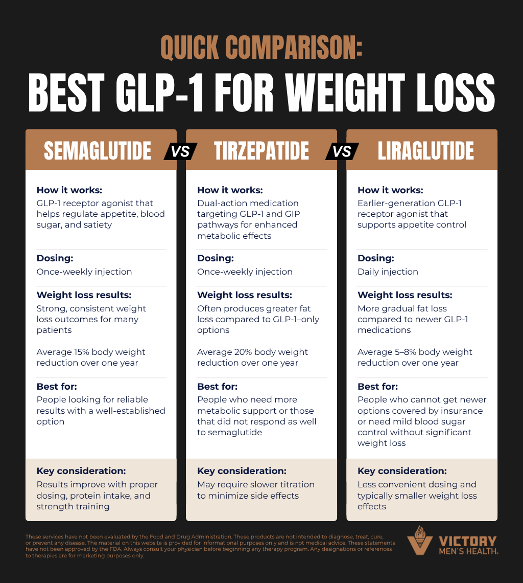 Best GLP-1 for weight loss comparison chart showing the differences between semaglutide, tirzepatide, and liraglutide for weight loss