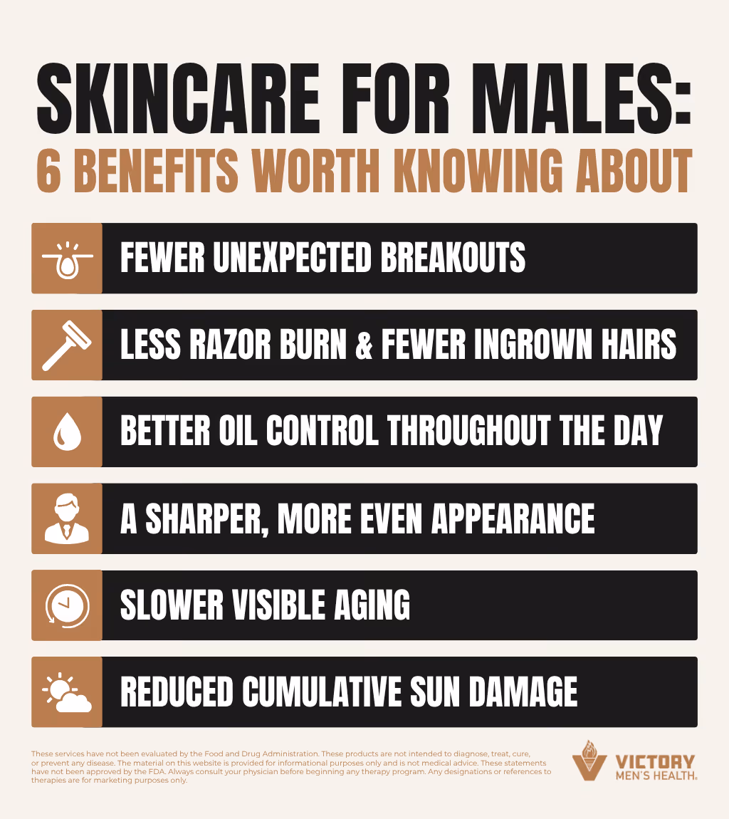 Infographic showing skincare for males with 6 key benefits including fewer breakouts, less razor burn, better oil control, improved appearance, slower aging, and reduced sun damage