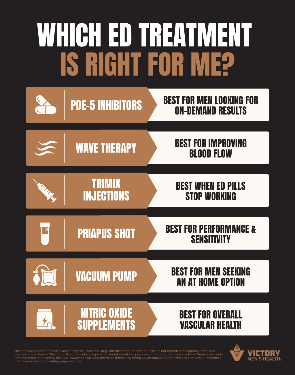Infographic exploring different erectile dysfunction treatment options for men wondering which ED treatment is right for me