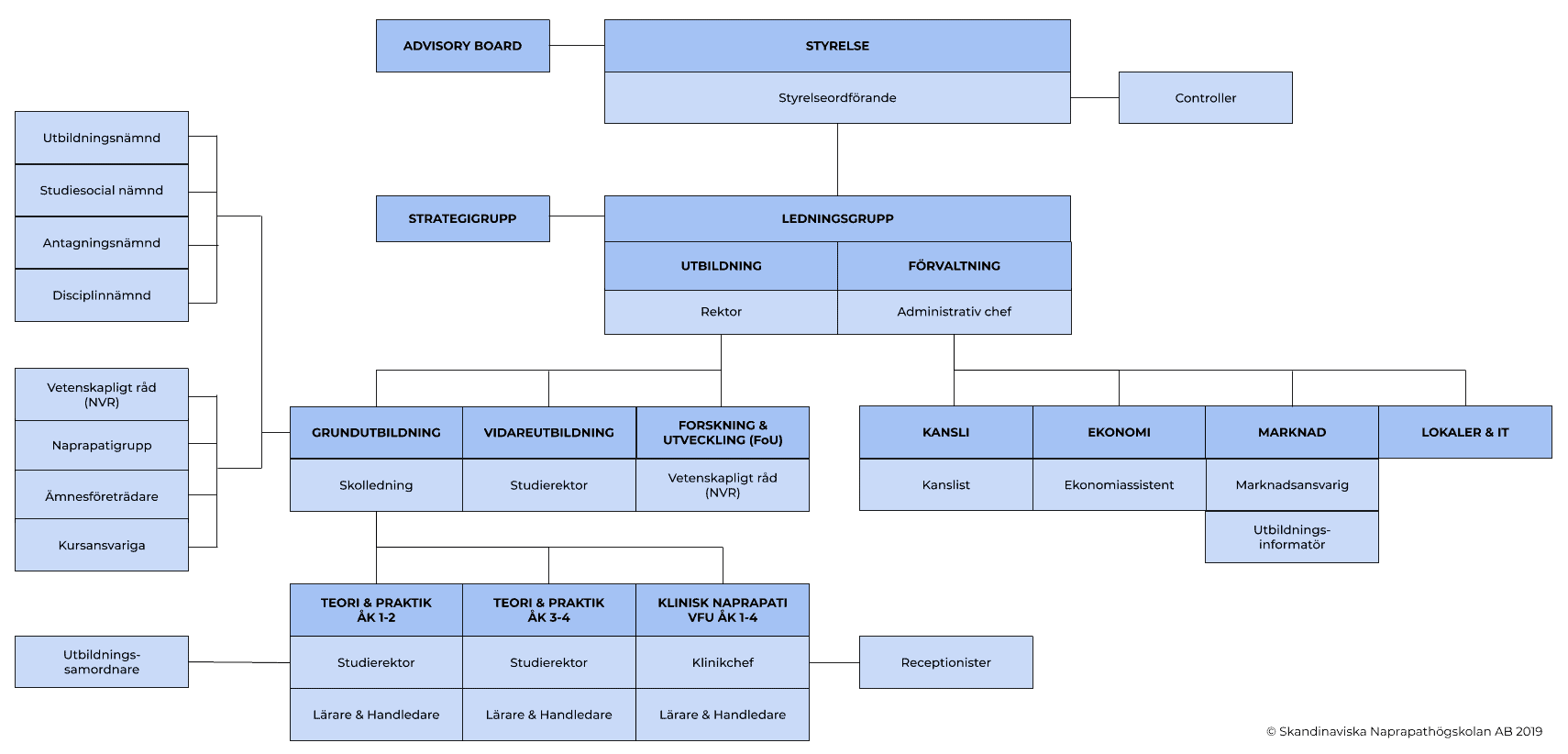 Naprapathögskolan Organisationsplan