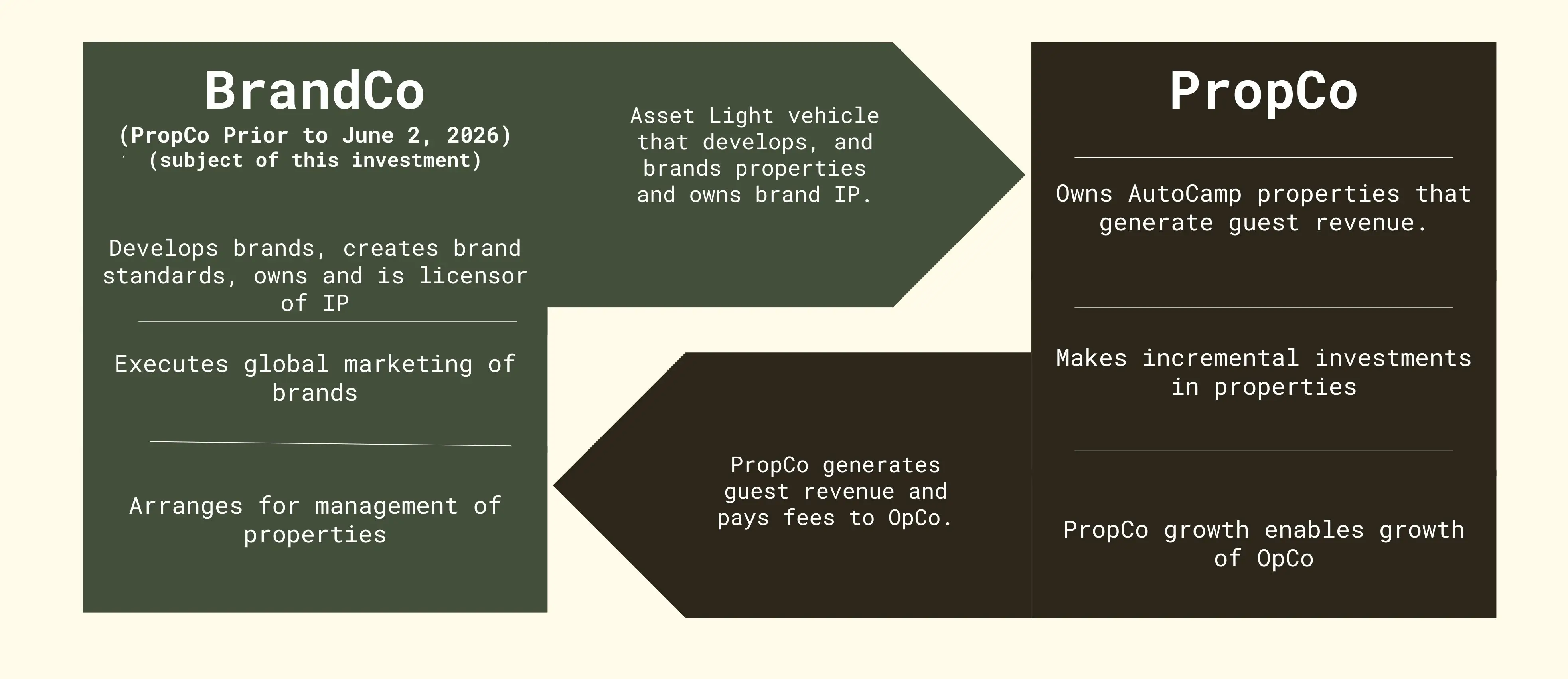 Diagram of the BrandCo business model: develops brands, owns and licenses IP, executes global marketing, and arranges property management