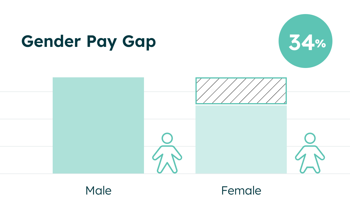 Balkendiagramm mit 34 % Gender Pay Gap: höhere Einkommen von Männern im Vergleich zu Frauen