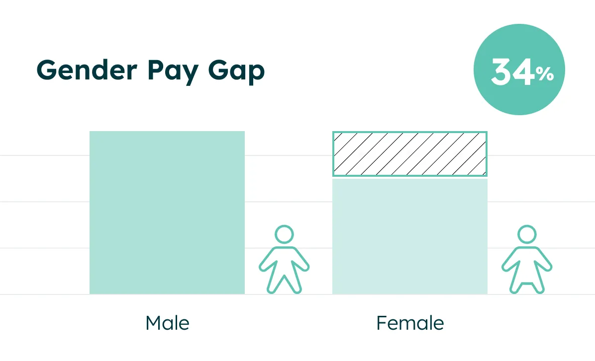 Bar chart showing a 34% gender pay gap with male earnings higher than female earnings.