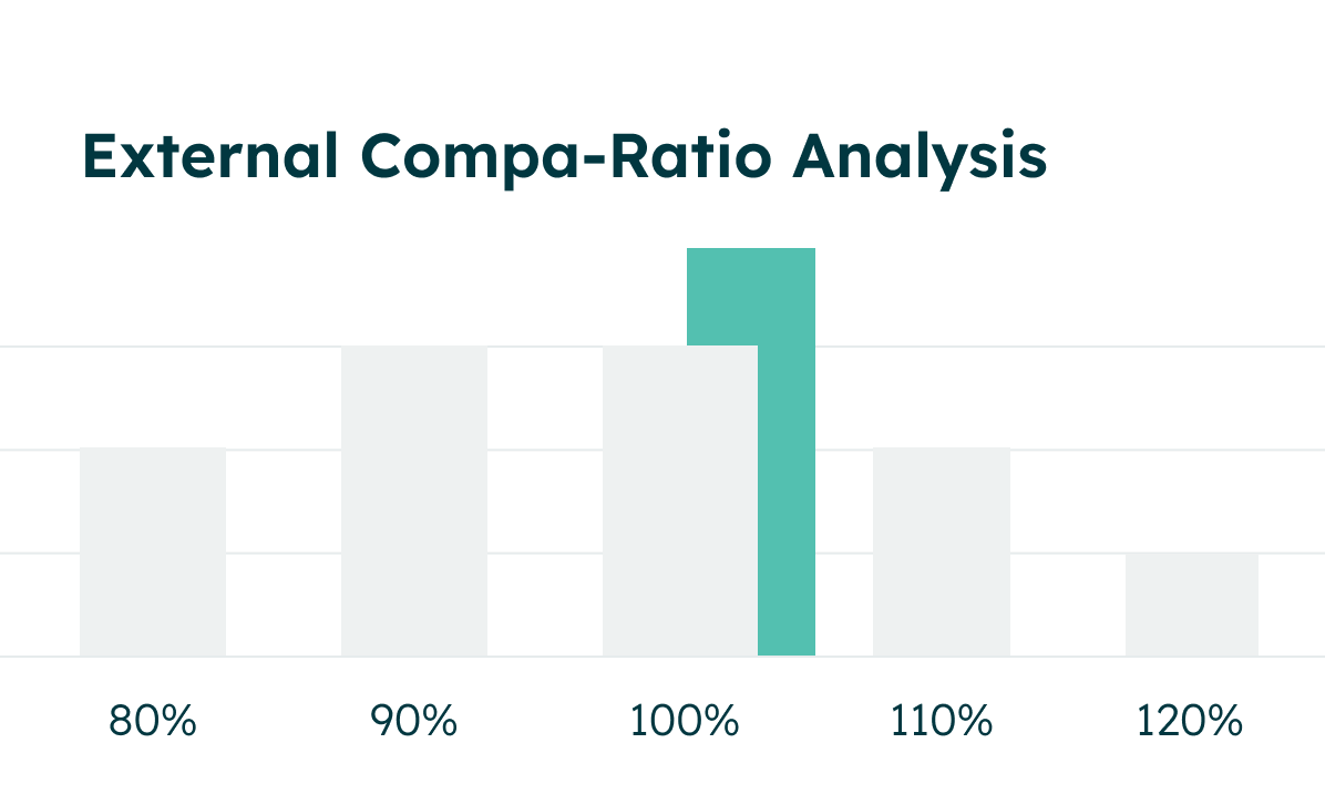 Balkendiagramm zur externen Compa-Ratio-Analyse mit Höchstwert bei 100 % und niedrigeren Balken bei 80 %, 90 %, 110 % und 120 %