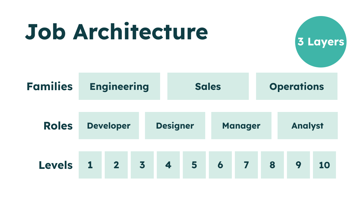 Job architecture diagram with 3 layers: Families (Engineering, Sales, Operations), Roles, and Levels 1 to 10.
