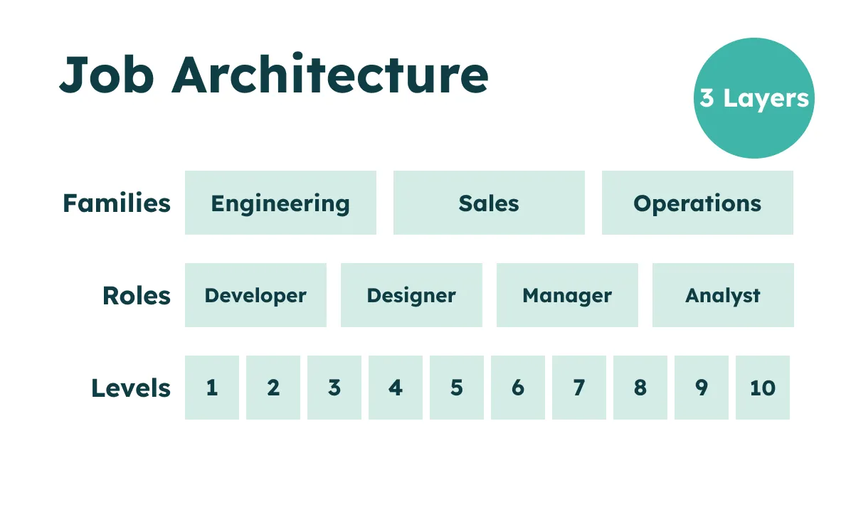Job architecture diagram with 3 layers: Families (Engineering, Sales, Operations), Roles, and Levels 1 to 10.
