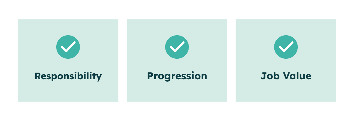 Three boxes each with a checkmark icon and labels: Responsibility, Progression, and Job Value.