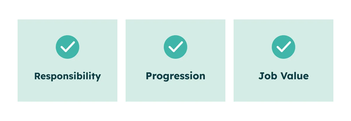 Three boxes each with a checkmark icon and labels: Responsibility, Progression, and Job Value.