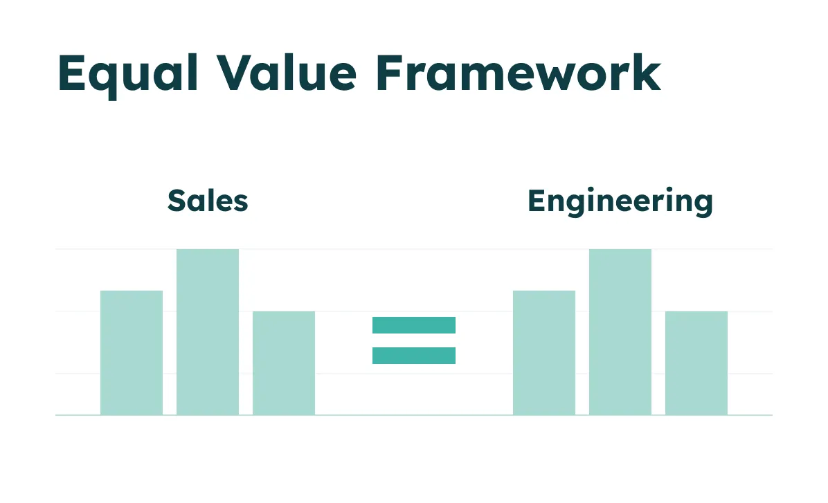Bar chart titled Equal Value Framework showing three equal bars for Sales and Engineering with two equal signs in the center.