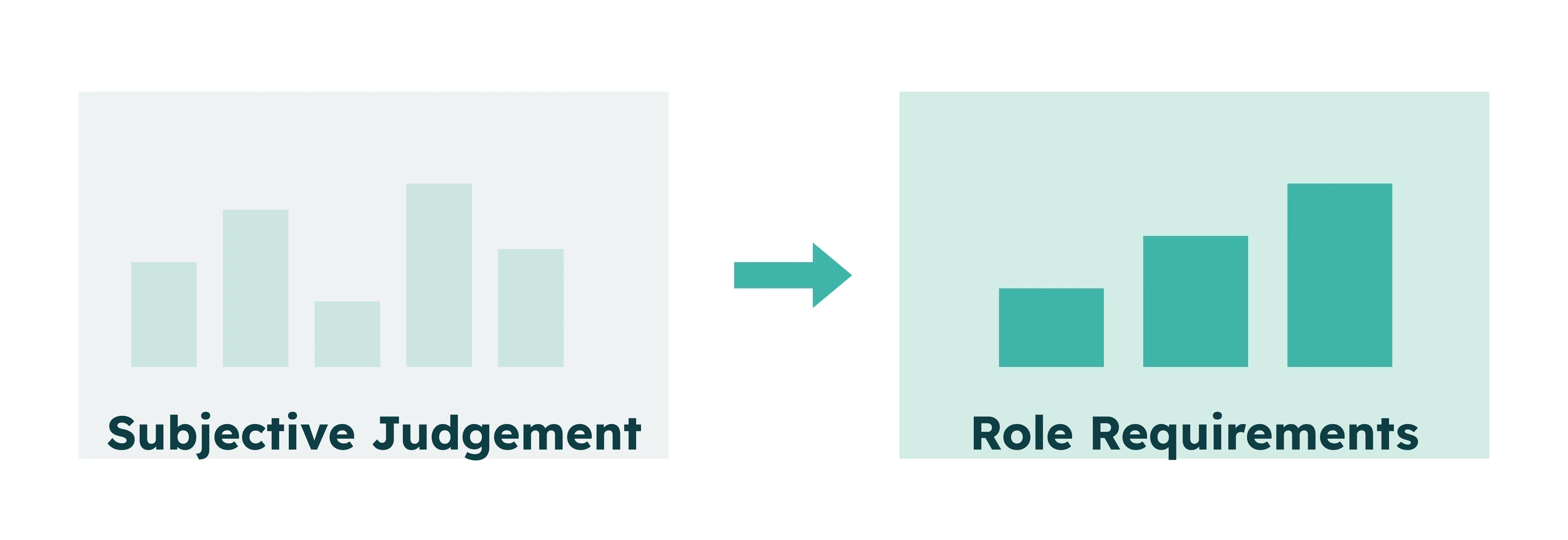 Diagrama, rodanti pokytį nuo įvairių stulpelių, pažymėtų „Subjektyvus vertinimas“, prie didėjančių stulpelių, pažymėtų „Vaidmens reikalavimai“.