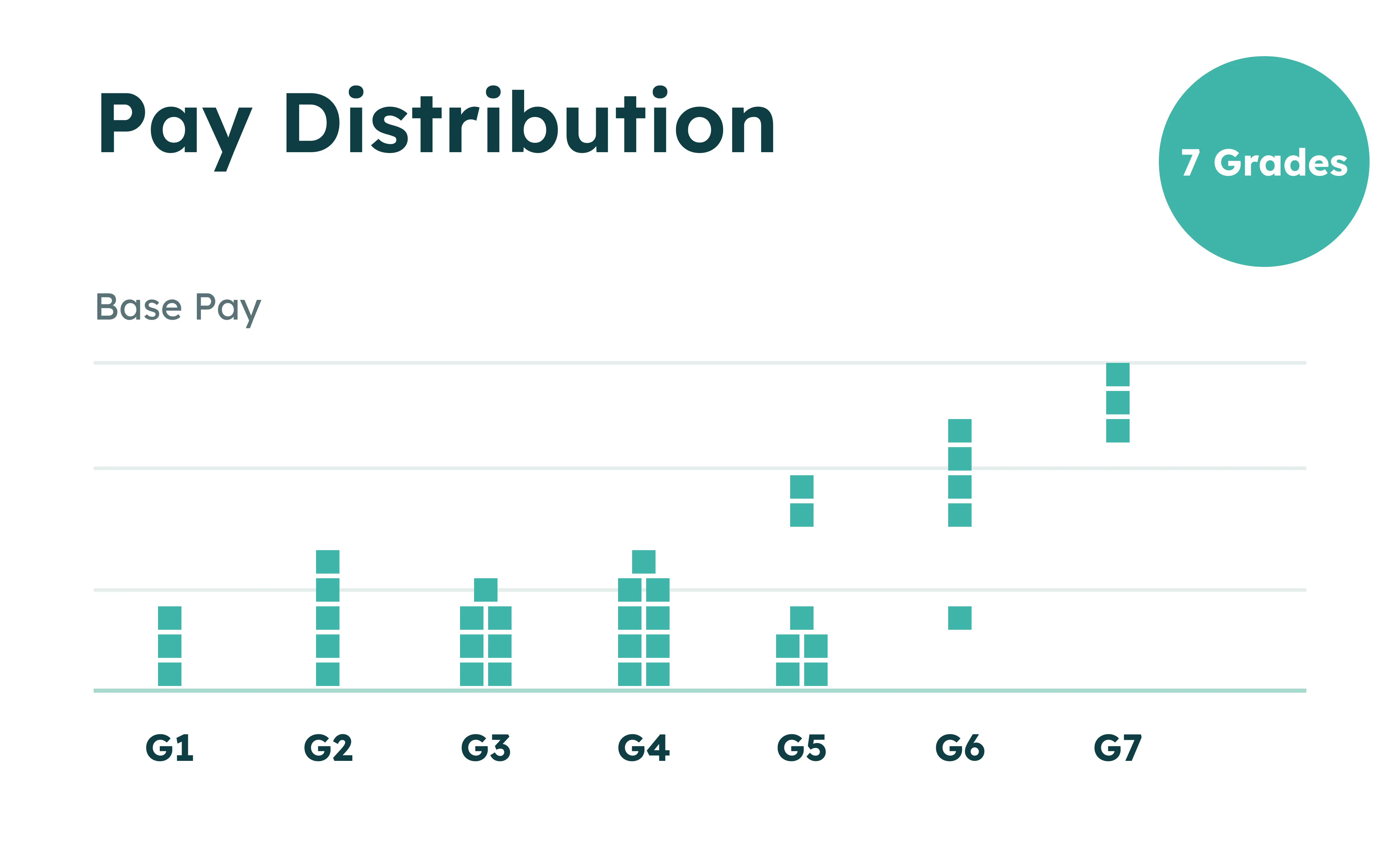 Gráfico de barras mostrando a distribuição salarial em 7 níveis, com blocos coloridos representando os níveis de salário base.