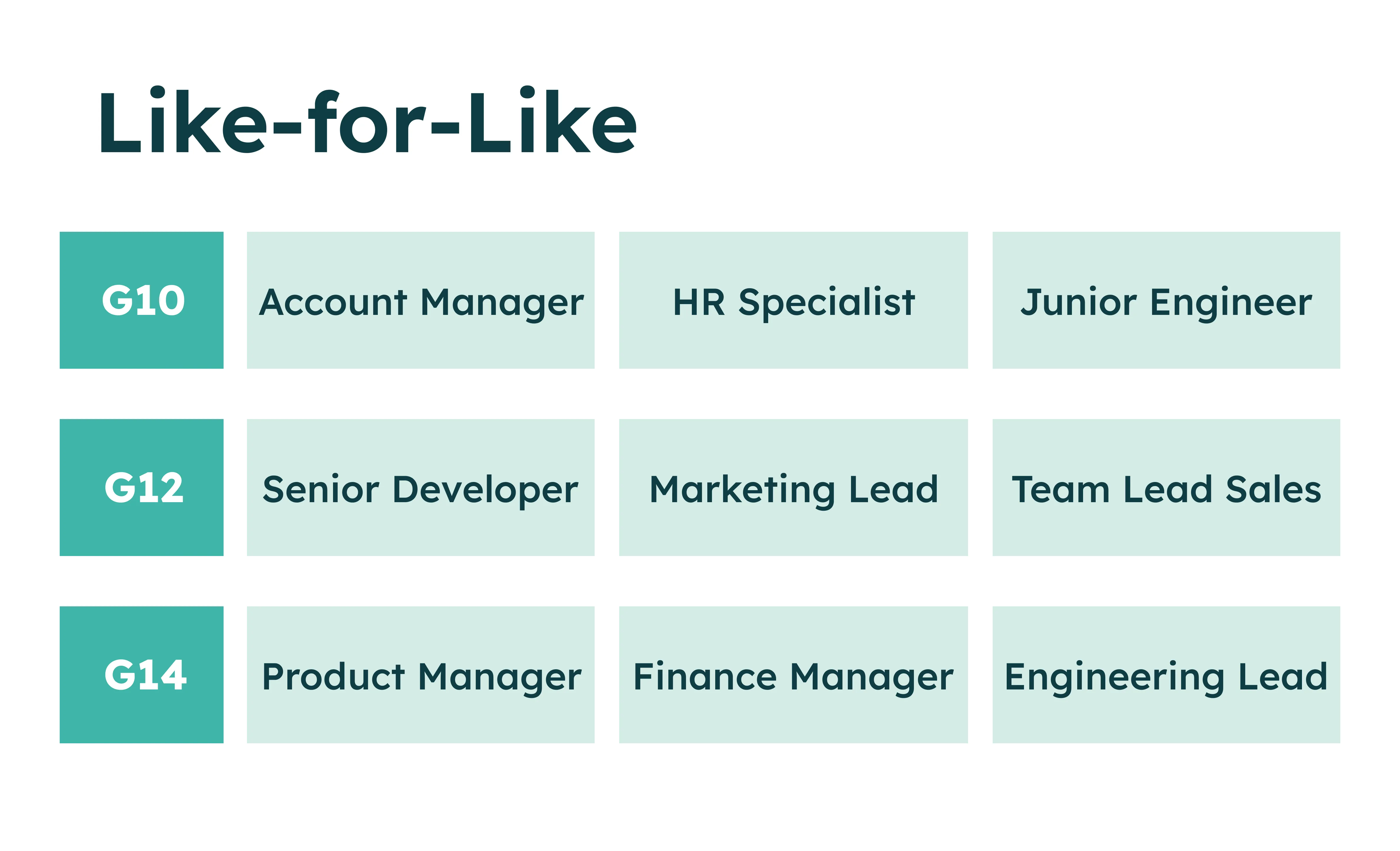 Tabela comparativa de funções como Gerente de Contas, Especialista em RH e Engenheiro Júnior por níveis hierárquicos G10, G12 e G14.