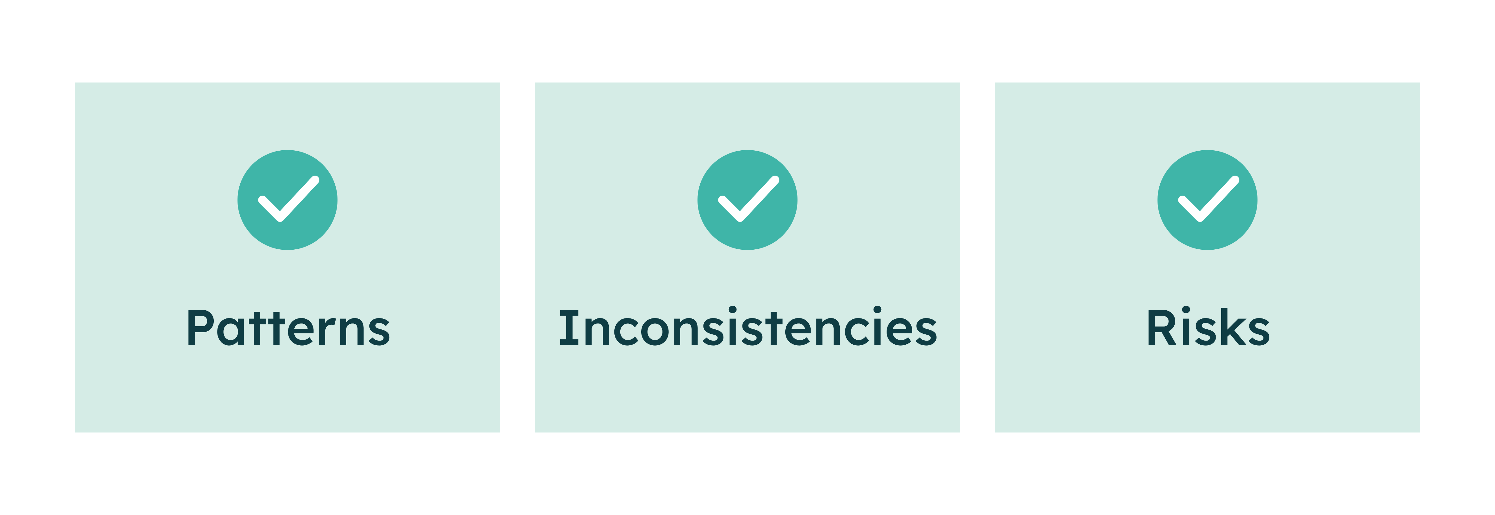 Three boxes labeled Patterns, Inconsistencies, and Risks, each with a checkmark above the text.