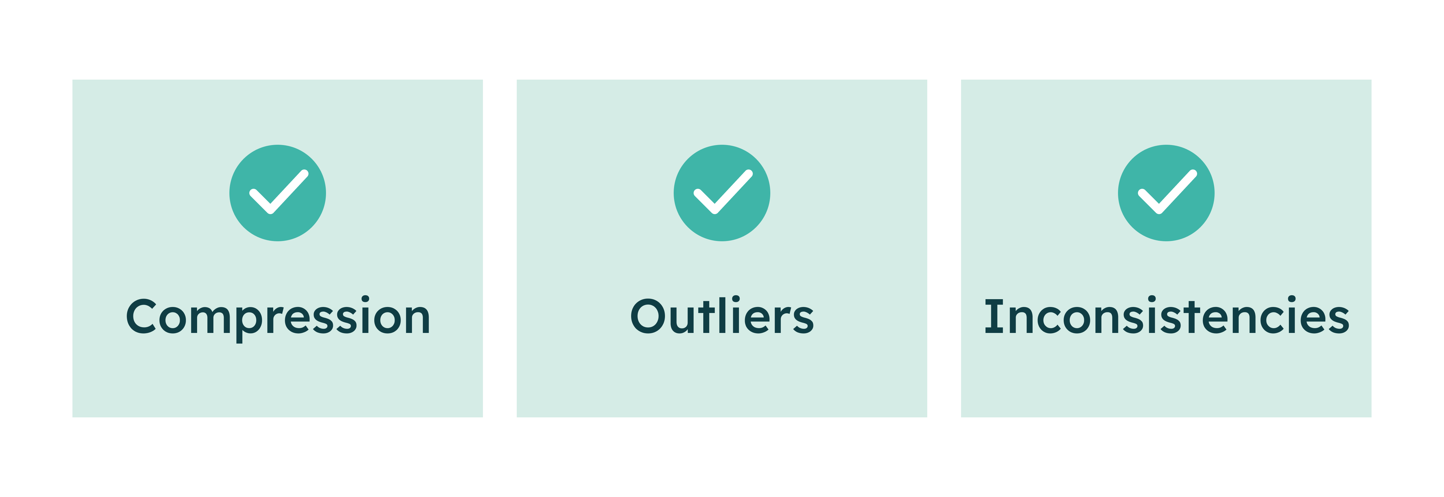 Three panels with check marks and labels: Compression, Outliers, and Inconsistencies.