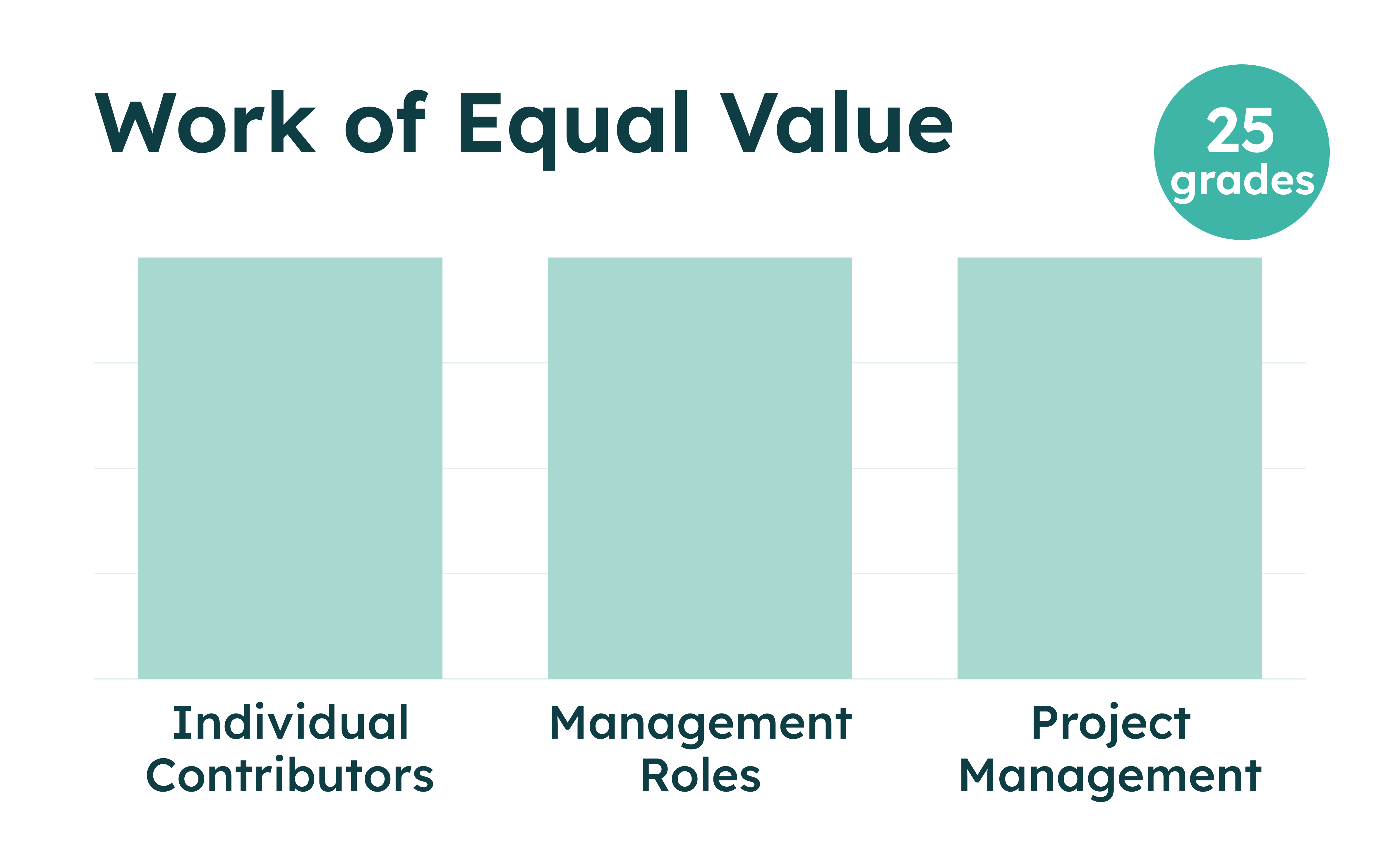 Bar chart titled Work of Equal Value showing equal height bars for 25 grades across three work categories.